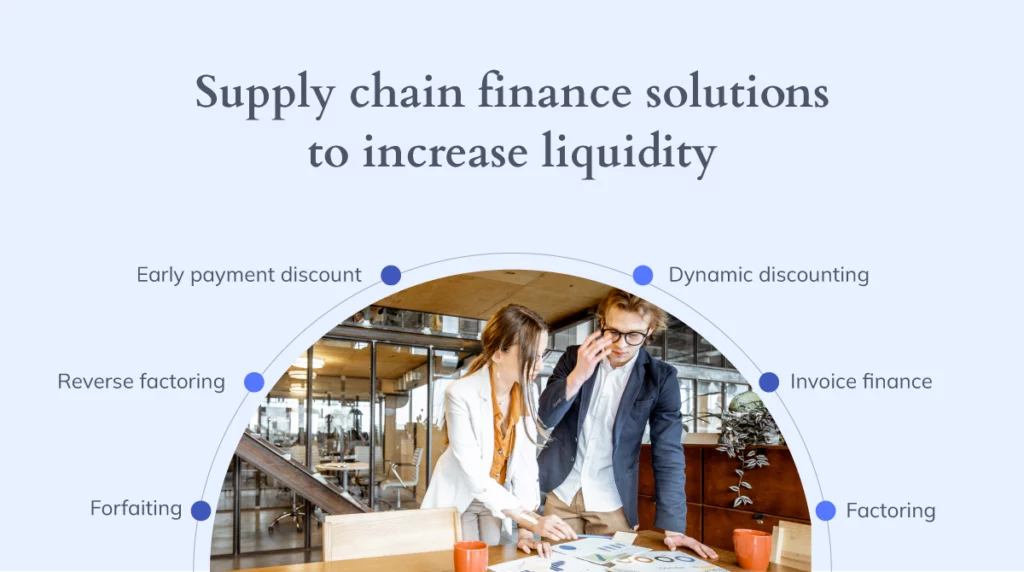 Infographic pointing out 6 key supply chain finance solutions to maximize cash flow