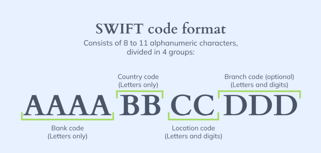 Infographic of the SWIFT code format
