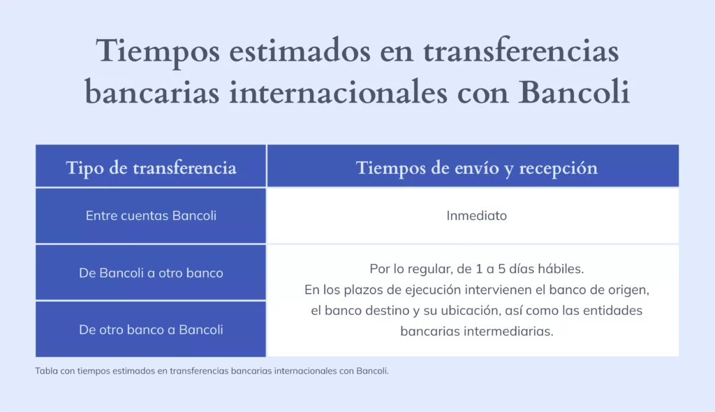 Tiempos estimados en transferencias bancarias internacionales con Bancoli