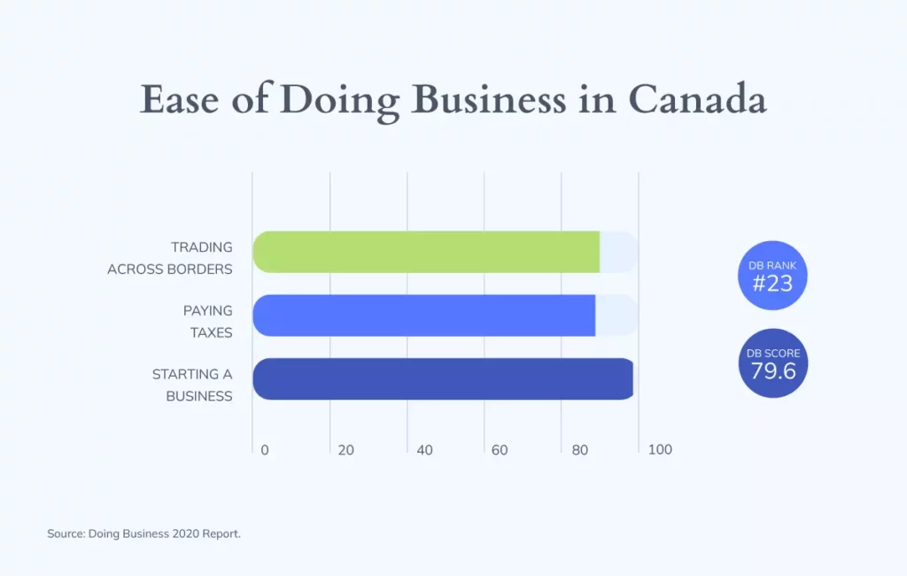Graphic showing the ease of doing business in Canada, according to the Doing Business 2020 Report.