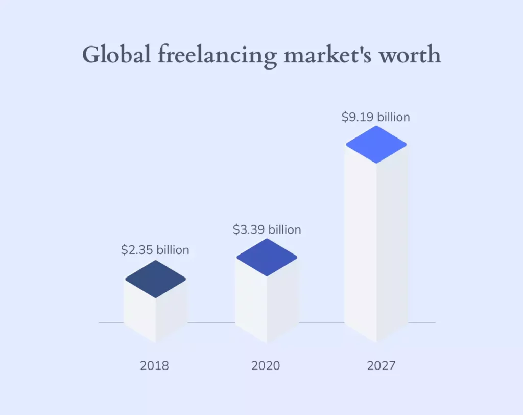 Column chart showing the global freelancing market’s worth