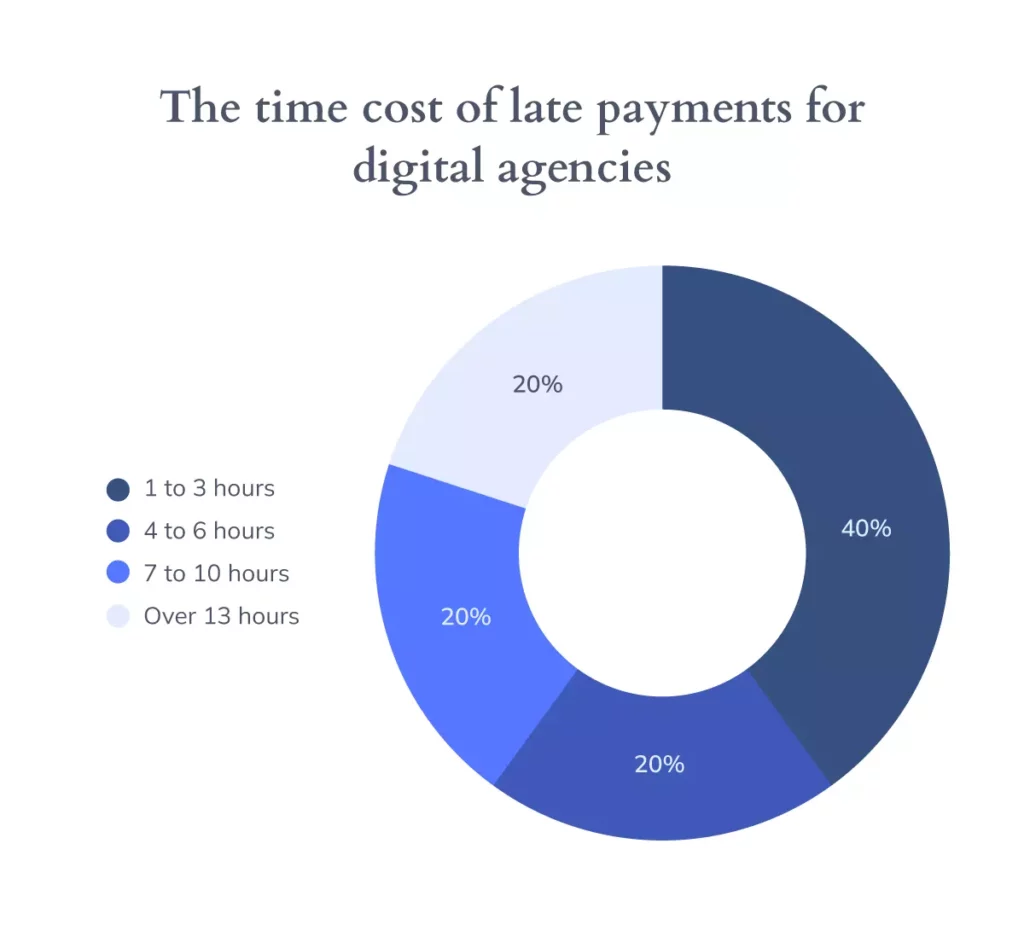 Pie chart showing the time cost of late payments for digital agencies