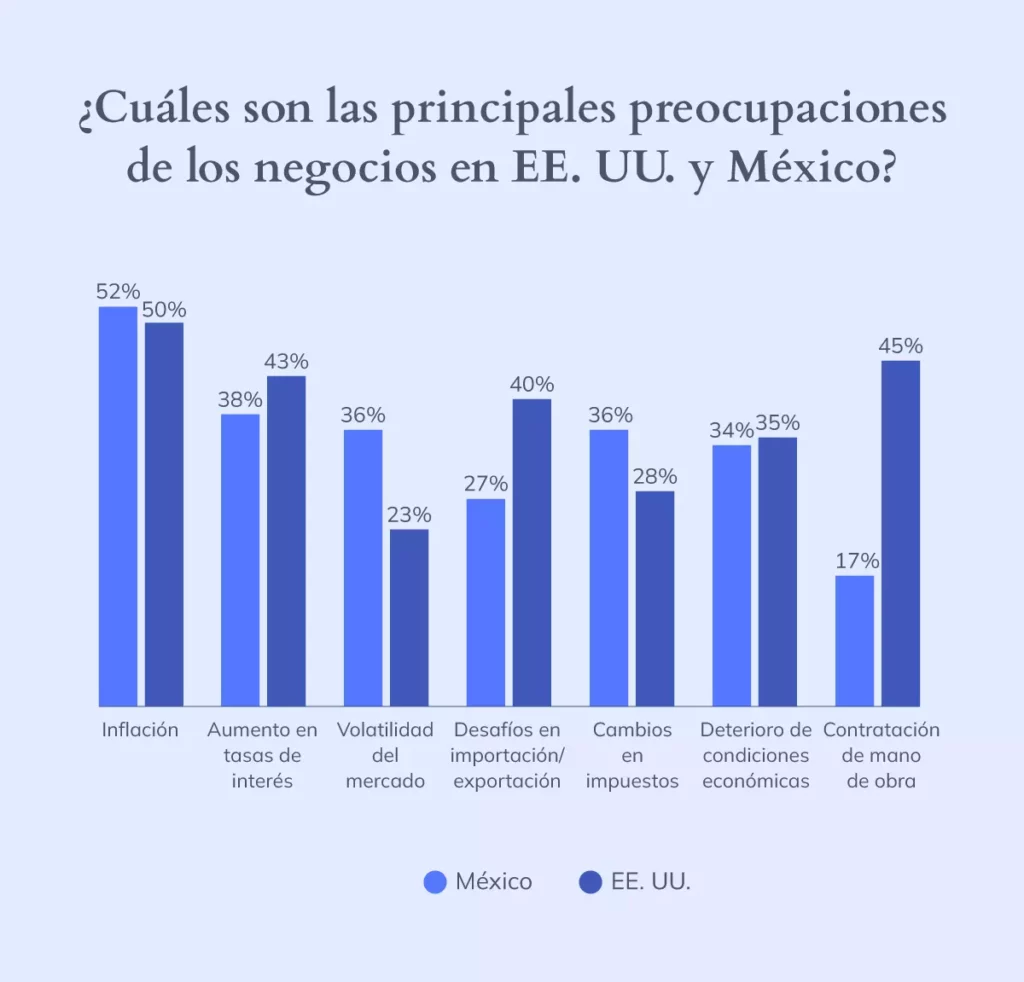 Gráfica de columnas que muestra las principales preocupaciones de los negocios en EE. UU. y México