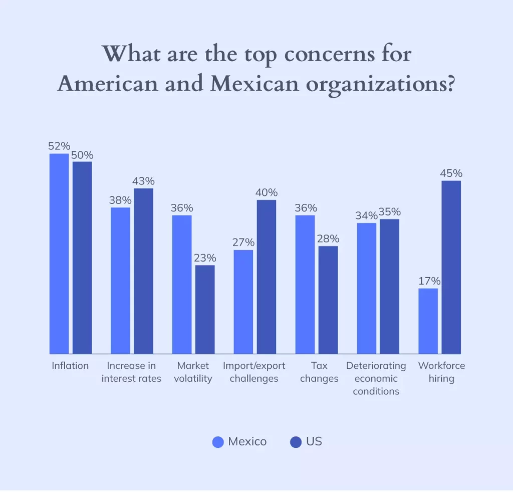 Column chart showing the top concerns for American and Mexican organizations