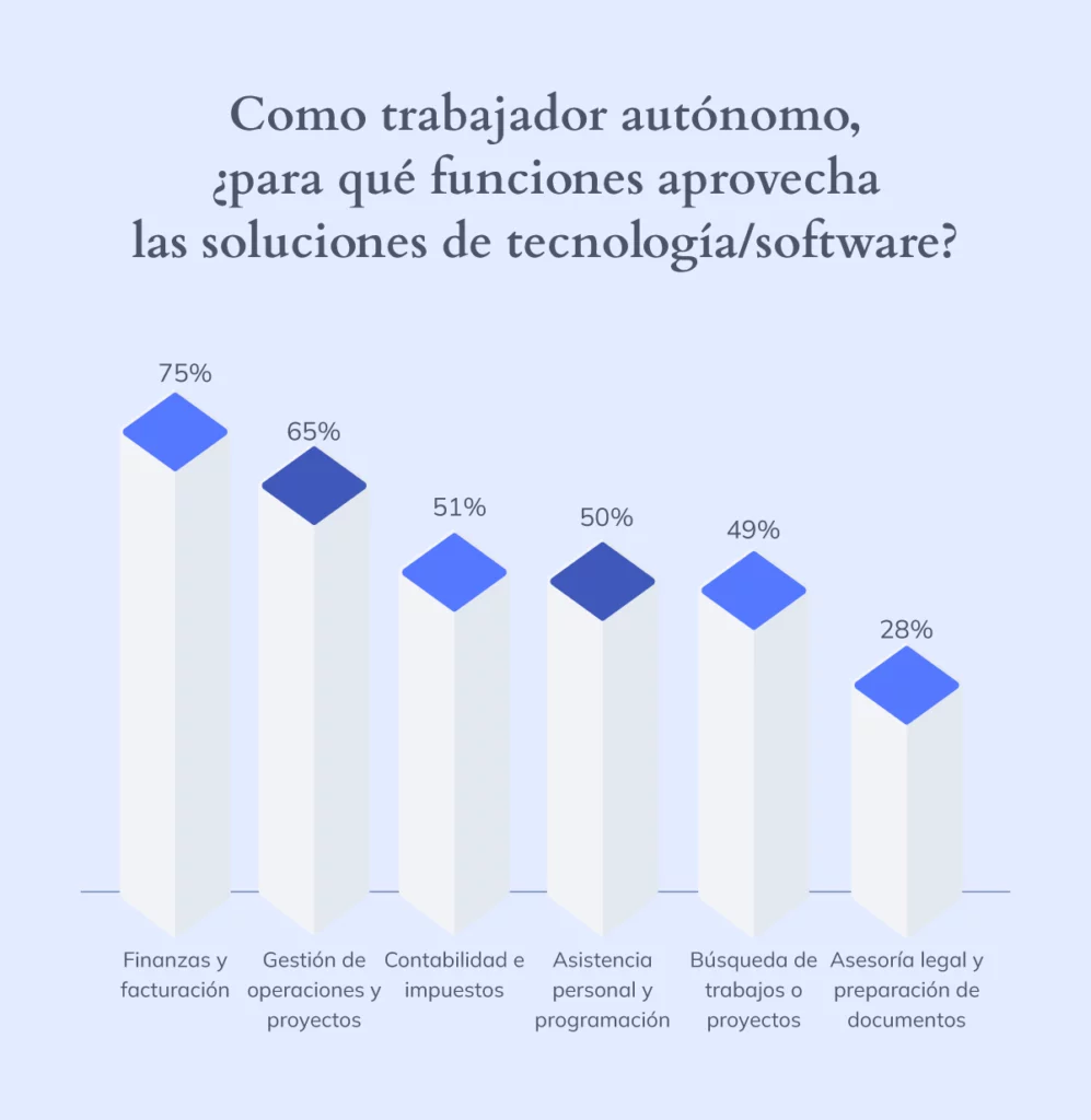 Gráfica de columnas que muestra para qué funciones aprovechan los trabajadores autónomos las soluciones de tecnología/software