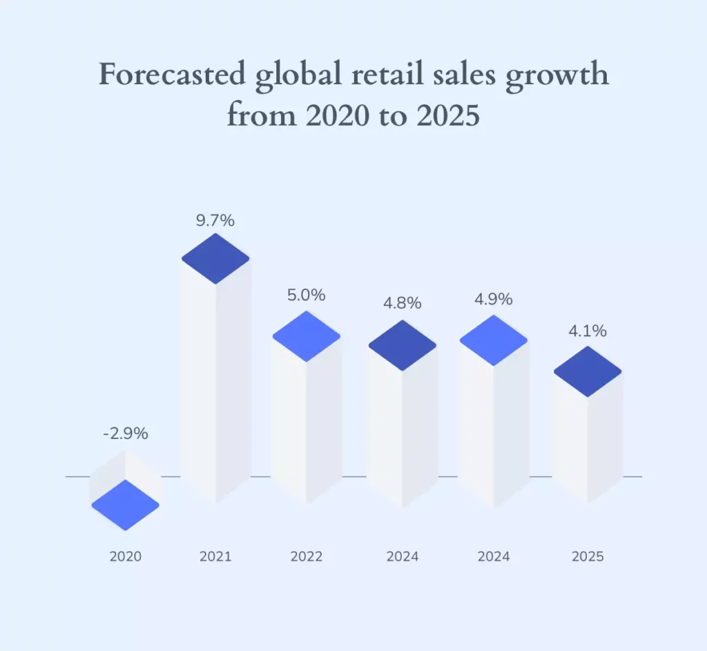 Chart illustrating the forecasted global retail sales growth from 2020 to 2025