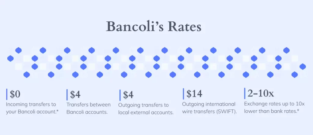 Table with Bancoli's Rates for international payments