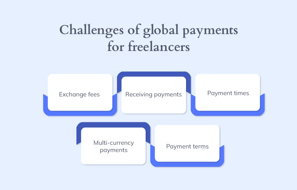 Infographic illustrating 5 challenges of global payments solutions international freelancers