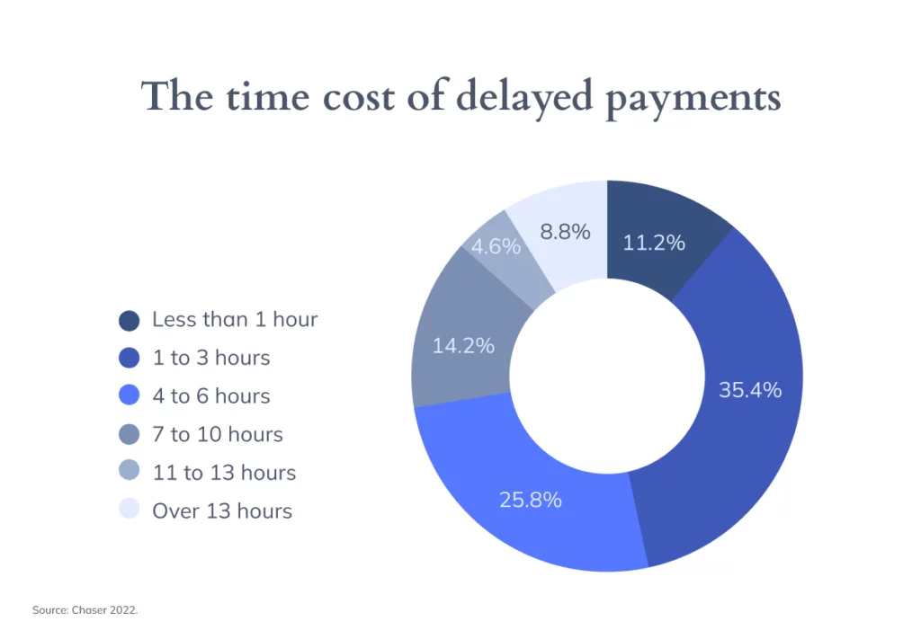 Chart showing SMBs spend 5 weeks/year chasing delayed payments.