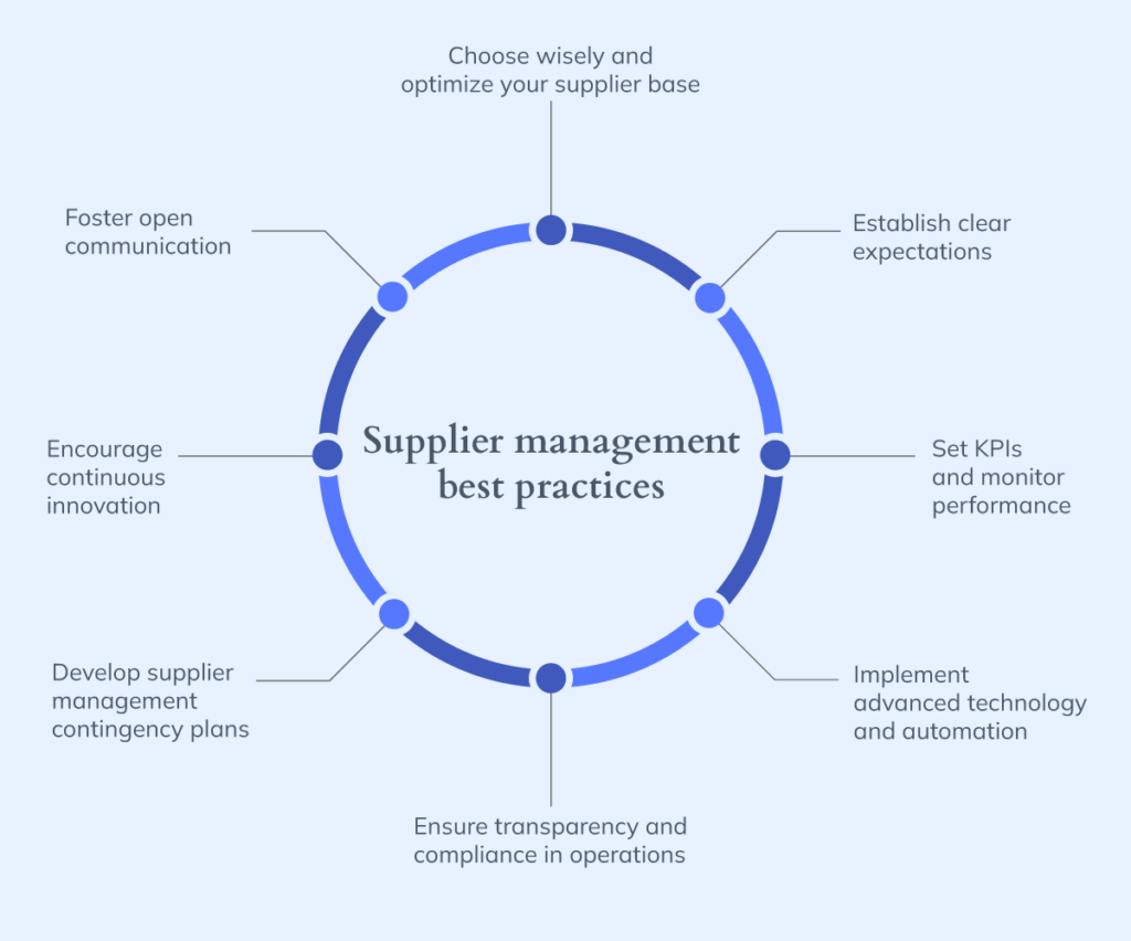 Infographic explaining 8 supplier management best practices