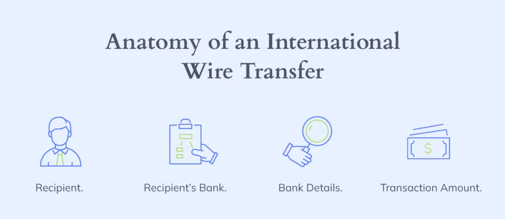 Infographic presenting the elements involved in an international wire transfer. 