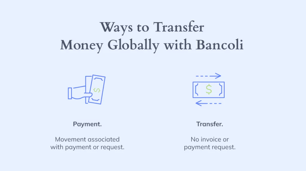 Infographic outlining two distinct methods for global money movement via Bancoli: one icon depicts a payment with associated request, and the other shows a bidirectional arrow around a currency symbol to illustrate transfer without an invoice or request.
