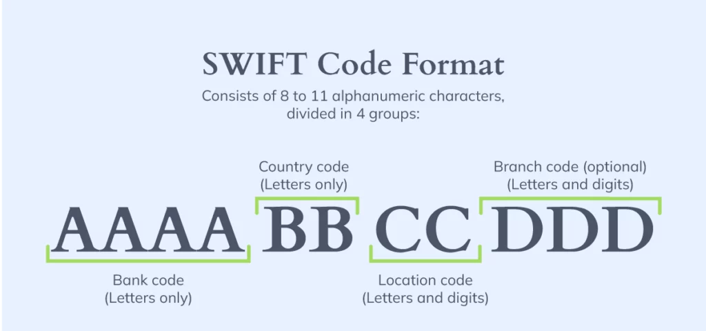 Graphic image that states of what a SWIFT code consists of.
