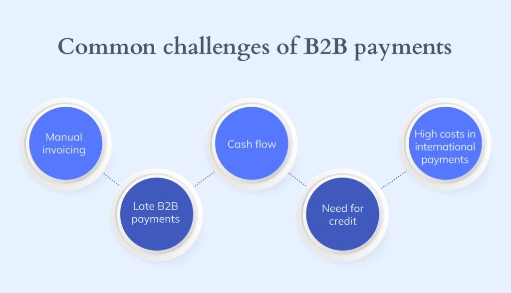 Infographic highlighting common challenges of B2B payments: manual invoicing, managing cash flow, late B2B payments, high costs in international payments, and the need for credit.