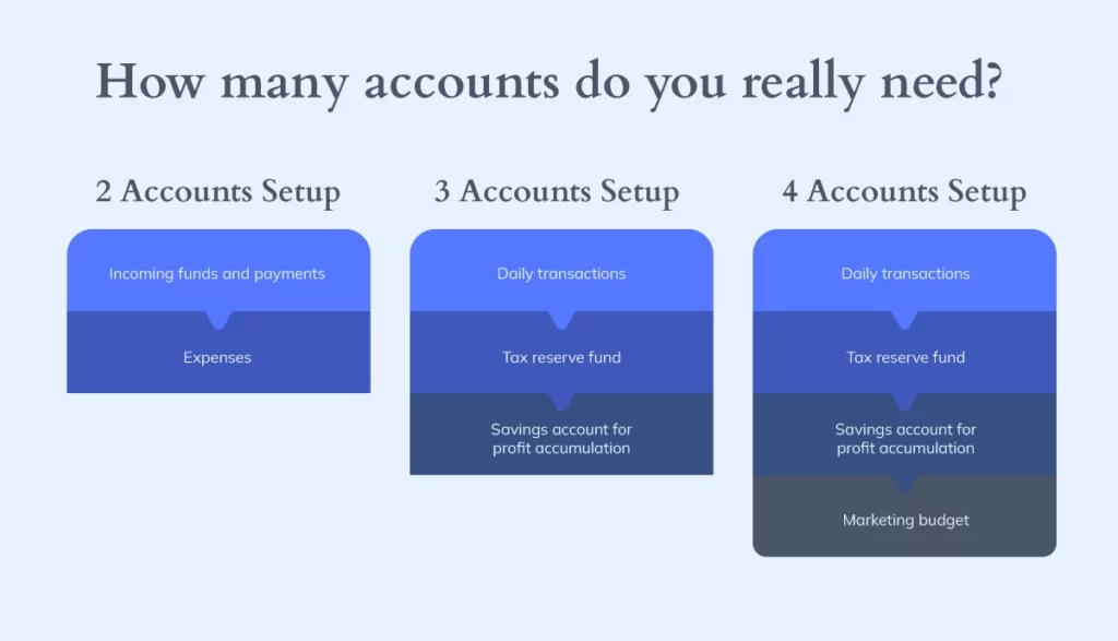 A comparison chart titled 'How many accounts do you really need?' with three columns illustrating different business accounts setup.
