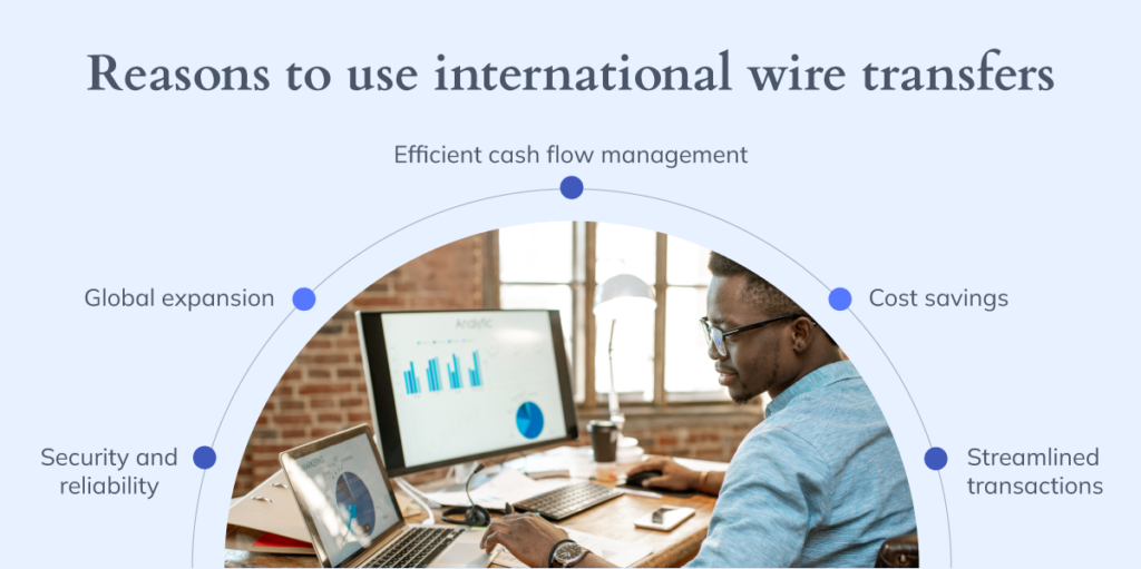 An infographic with a semicircular overlay highlighting the reasons to use international wire transfers: Global expansion, Security and reliability, Efficient cash flow management, Cost savings, and Streamlined transactions. In the background, a person is focused on their work at a desk with a laptop displaying graphs, emphasizing productivity and management.