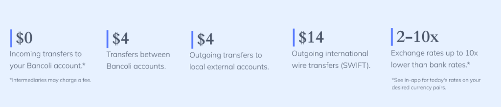 A pricing structure display showing various fees for financial transactions with Bancoli accounts: $0 for incoming transfers to your Bancoli account, $4 for transfers between Bancoli accounts, $4 for outgoing transfers to local external accounts, $14 for outgoing international wire transfers (SWIFT), and a note indicating exchange rates up to 10 times lower than bank rates.