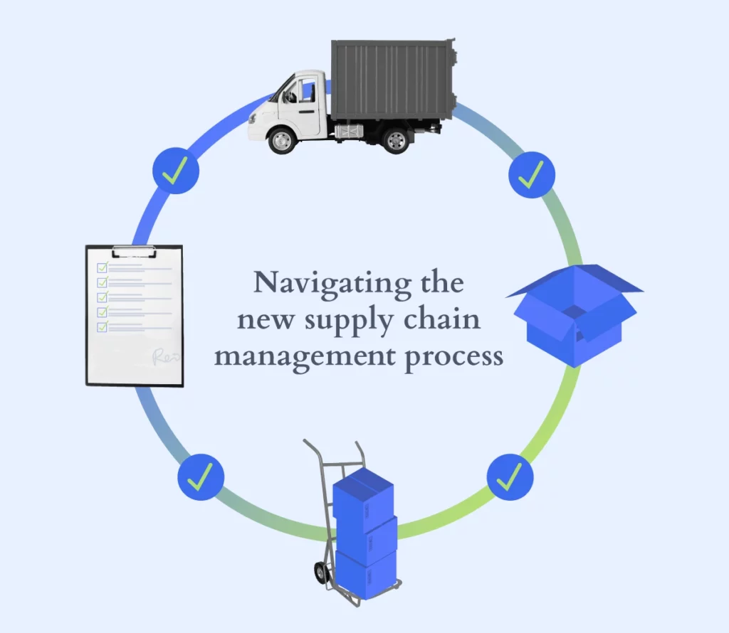 Circular flow chart that encapsulates the essence of a modern supply chain management process. At the forefront is a clipboard with a checklist, symbolizing the planning phase where goals are set and tasks are outlined. Following this is a depiction of a hand truck stacked with boxes, representing the warehousing and inventory management phase, crucial for ensuring that goods are stored safely and are ready for dispatch when needed.