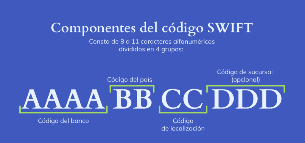 Componentes del código SWIFT para hacer una transferencia a una cuenta bancaria. 