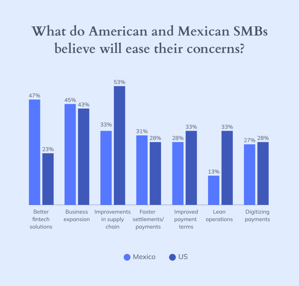 Column chart showing what will ease their concerns for American and Mexican organizations.