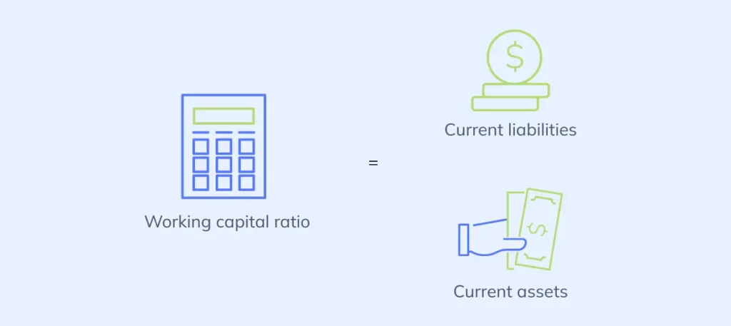 A simple illustration presenting the formula for calculating the working capital ratio. The image shows a calculator icon labeled 'Working capital ratio' equals the division of an icon of a dollar sign on a pedestal representing 'Current liabilities' by an icon of a hand holding a dollar bill representing 'Current assets'.