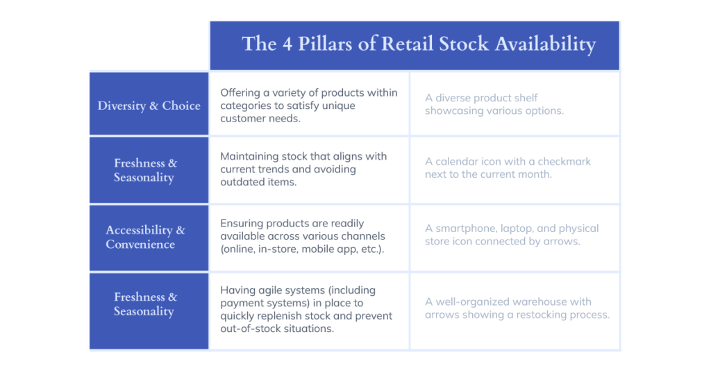 Informative table that describe the 4 pillars of retail stock availability. 