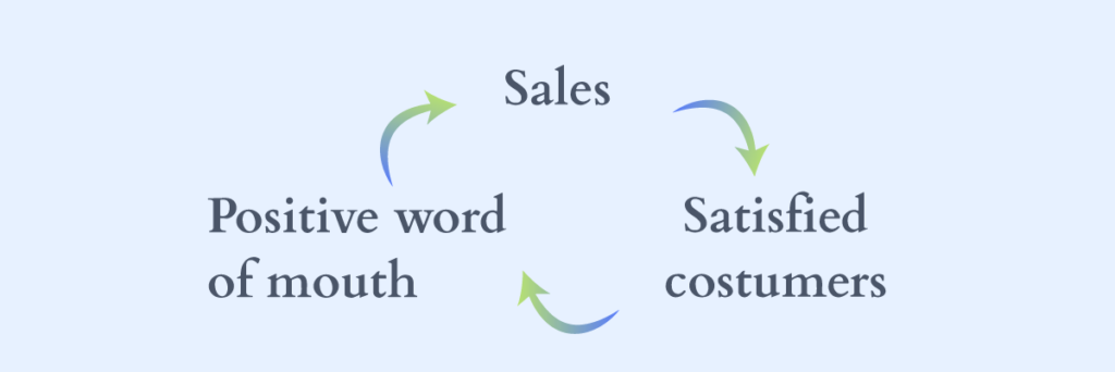 The image depicts a cycle of customer satisfaction leading to sales and positive word-of-mouth endorsements, indicating a virtuous circle of business growth driven by customer experience.