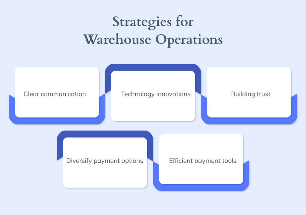 The image presents a diagram with five key strategies for warehouse operations: clear communication, technology innovations, building trust, diversify payment options, and efficient payment tools, arranged in a structured format.
