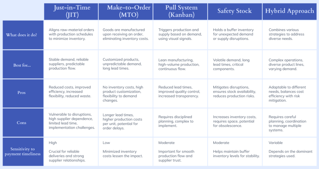 Comparison table of JIT, MTO, pull system, safety stock and hybrid approach.