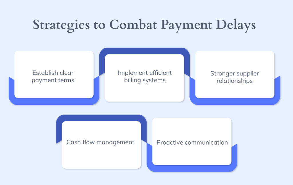 infographic strategies of how to combat payment delay in e-commerce sites.