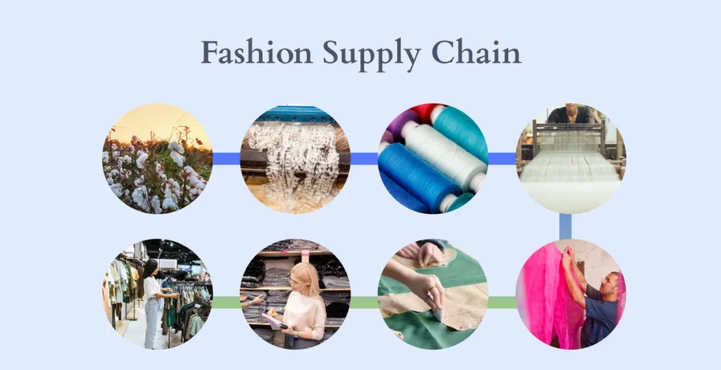 Infographic depicting the fashion supply chain, showcasing circular images of cotton fields, textile production with spools of thread, fabric weaving machinery, and garment assembly in a workshop.