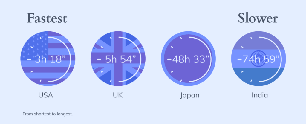Four different flags that represent time of how long do a SWIFT payment takes in various countries?