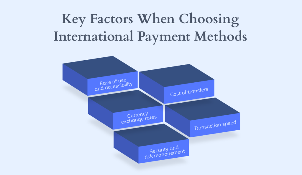 Visual of key factors of international payment methods.