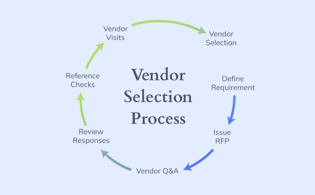A graphic of the vendor selection process that is a result of managing vendor relationships. 