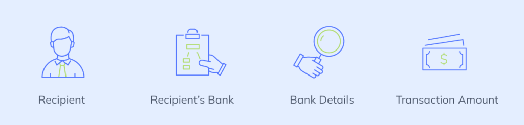 Infographic of four icons with labels underneath each, depicting the components of a financial transaction process. From left to right: an icon representing the 'Recipient' features a male silhouette with a shirt and tie; next, the 'Recipient's Bank' is shown as a clipboard with checkmarks; the third icon, 'Bank Details,' is represented by a magnifying glass over a document; and the final icon for 'Transaction Amount' illustrates a bill with a dollar sign, indicating money.