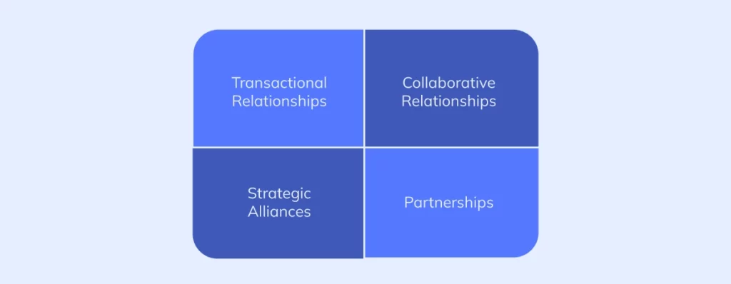 A graphic divided into four quadrants against a blue background, each labeled with a different type of business relationship: Transactional Relationships, Collaborative Relationships, Strategic Alliances, and Partnerships. This suggests a framework or categorization of the various ways businesses can interact with each other.