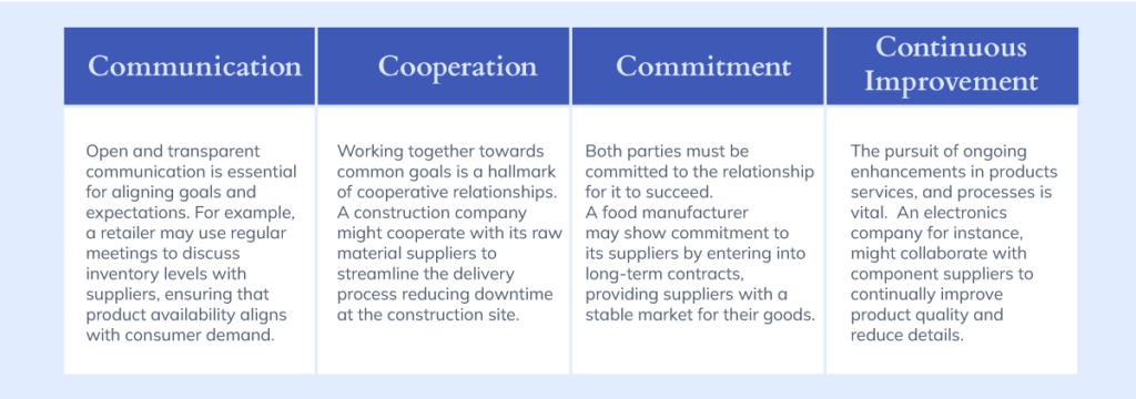 An informative four-column graphic, each labeled with key aspects of business relationships.