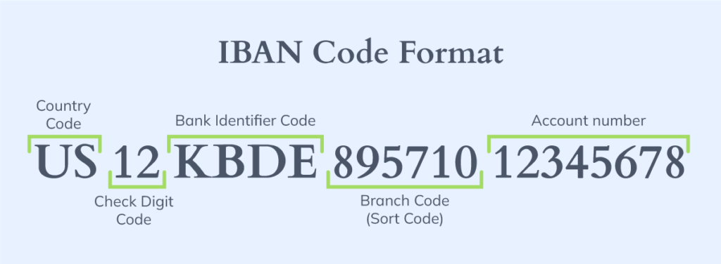 Visual format of an IBAN (International Bank Account Number) code. It breaks down the IBAN structure into distinct parts with labeled brackets.