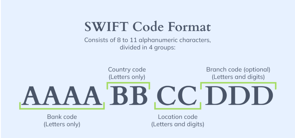 Visual structure of a SWIFT code, also known as a BIC (Bank Identifier Code). It consists of 8 to 11 alphanumeric characters divided into 4 groups.