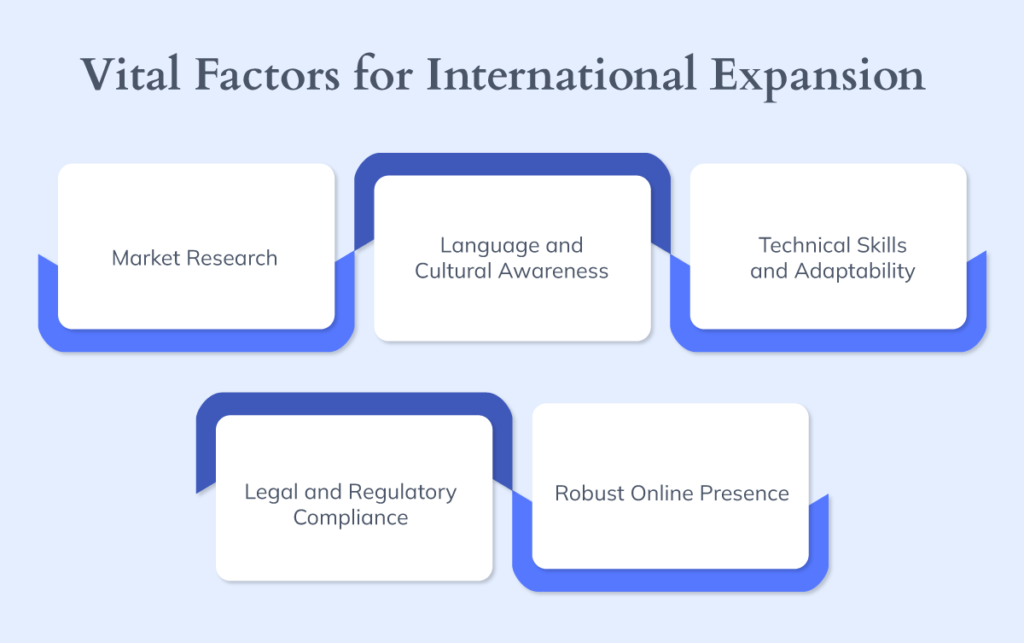 A flowchart titled 'Vital Factors for International Expansion' with five interconnected nodes. The nodes emphasize the key areas to consider for successful global business growth